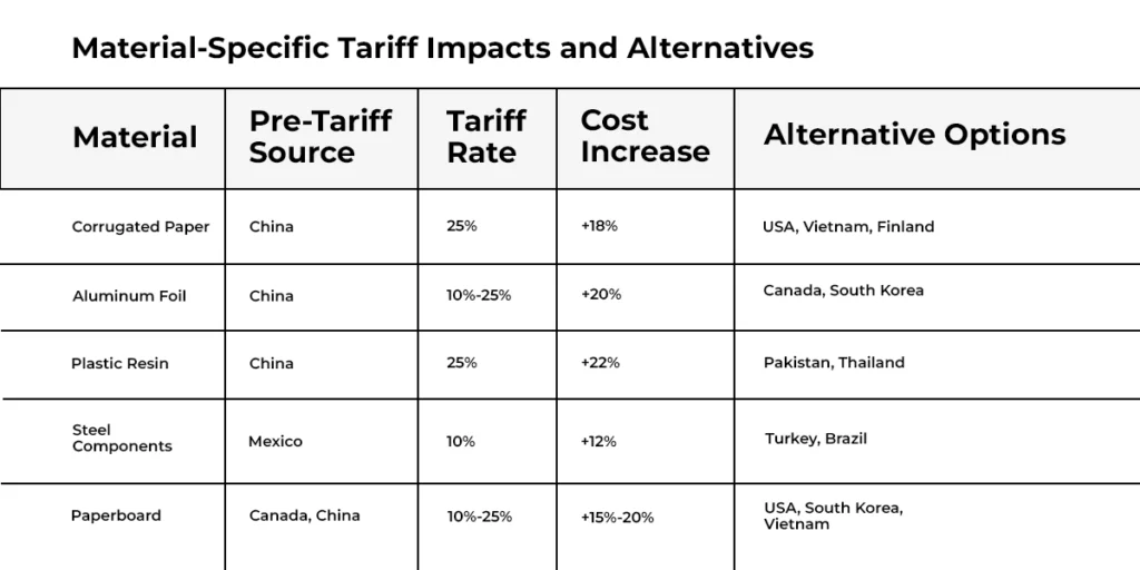 Material Specific Tariff Impacts and Alternatices