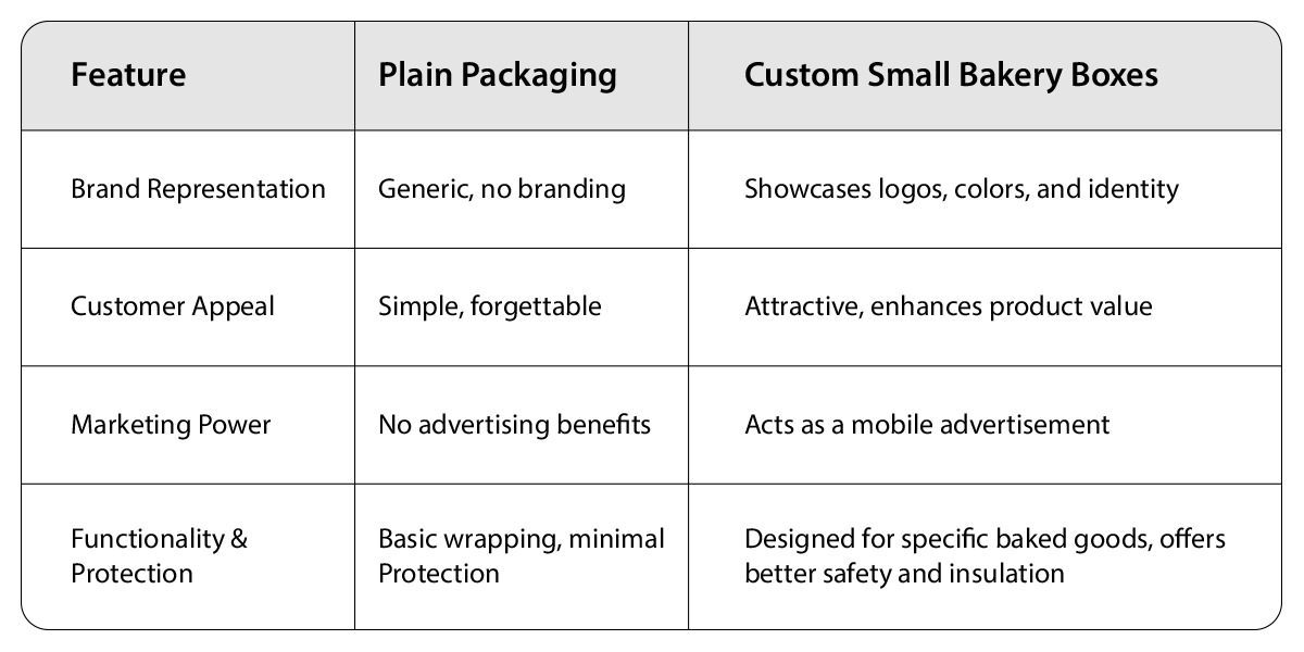 Plain vs Bakery Boxes