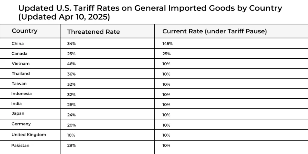 Tariff Rates